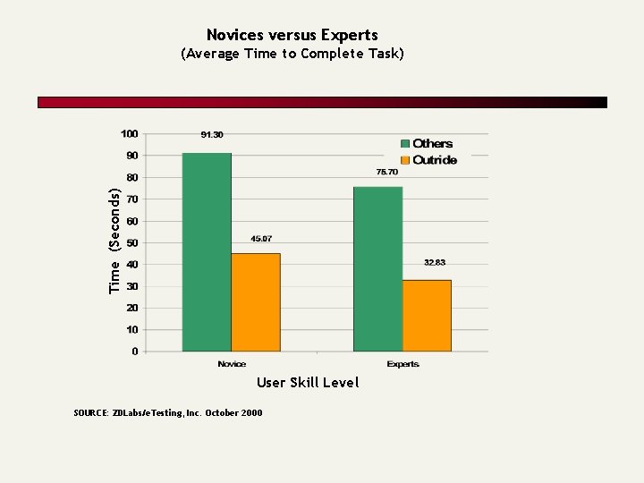 Novices versus Experts Time (Seconds) (Average Time to Complete Task) User Skill Level SOURCE: