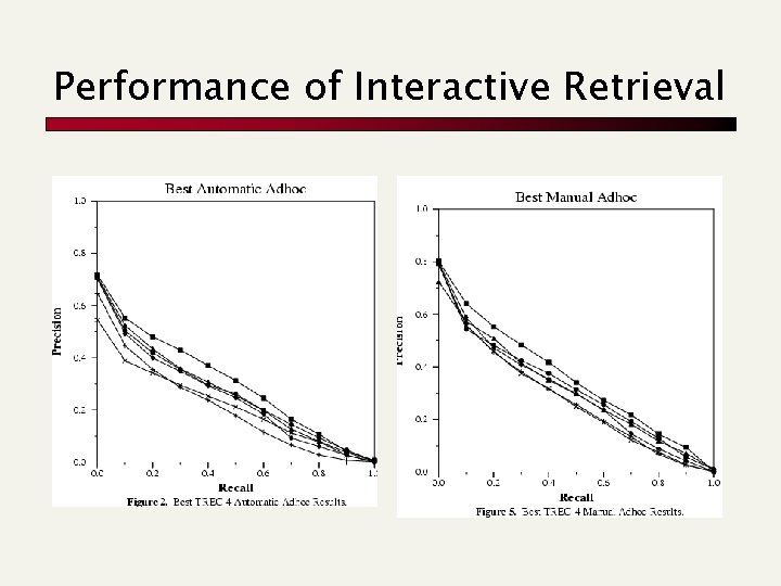 Performance of Interactive Retrieval 