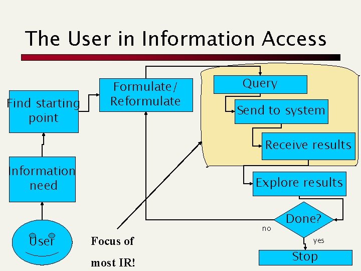 The User in Information Access Find starting point Formulate/ Reformulate Query Send to system