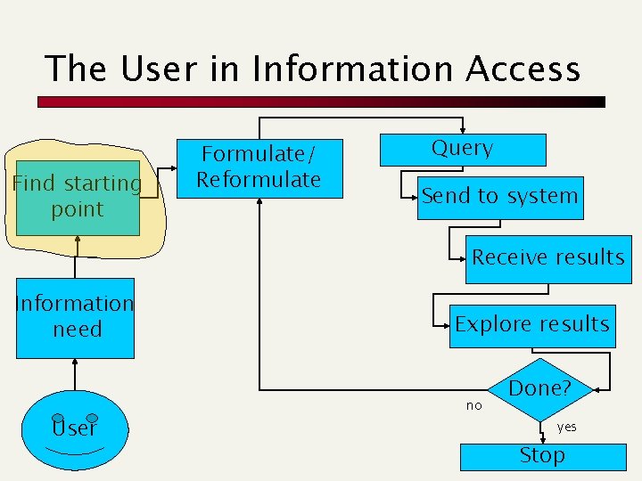 The User in Information Access Find starting point Formulate/ Reformulate Query Send to system