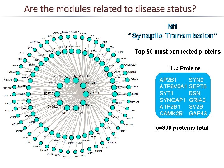 Are the modules related to disease status? M 1 “Synaptic Transmission” Top 50 most
