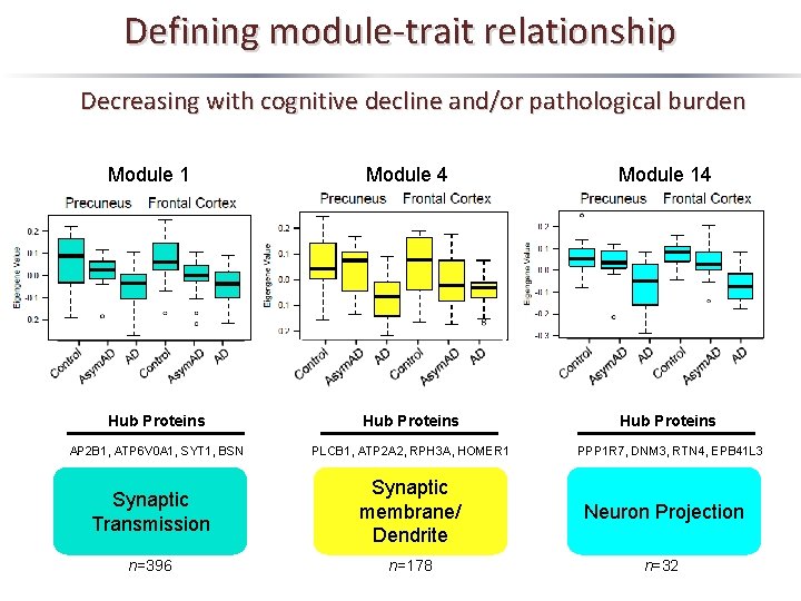 Defining module-trait relationship Decreasing with cognitive decline and/or pathological burden Module 1 Module 4