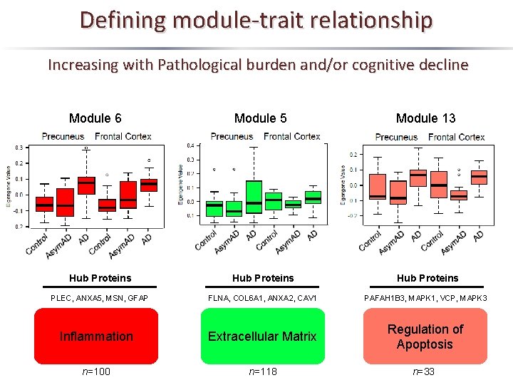 Defining module-trait relationship Increasing with Pathological burden and/or cognitive decline Module 6 Module 5