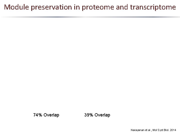 Module preservation in proteome and transcriptome 74% Overlap 39% Overlap Narayanan et al. ,