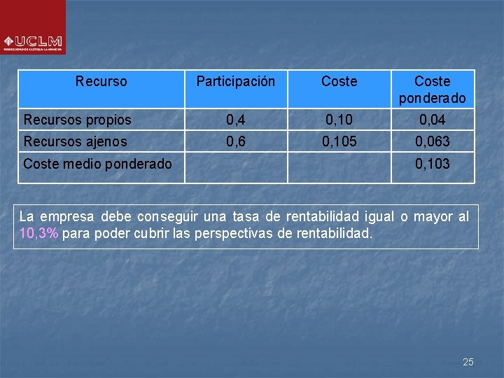 Recurso Participación Coste ponderado Recursos propios 0, 4 0, 10 0, 04 Recursos ajenos Recurso Participación Coste ponderado Recursos propios 0, 4 0, 10 0, 04 Recursos ajenos