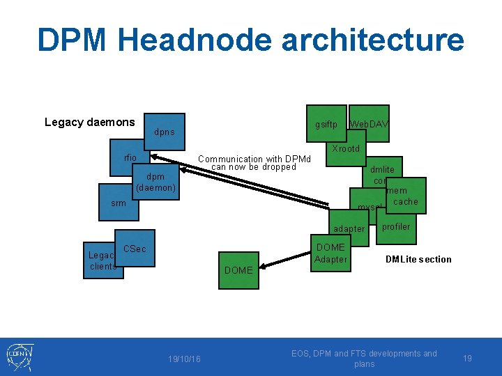 DPM Headnode architecture Legacy daemons gsiftp dpns rfio dpm (daemon) Communication with DPMd can