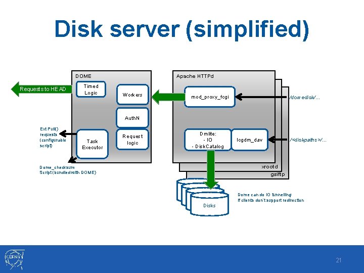 Disk server (simplified) DOME Requests to HEAD Timed Logic Apache HTTPd Workers mod_proxy_fcgi /domedisk/…