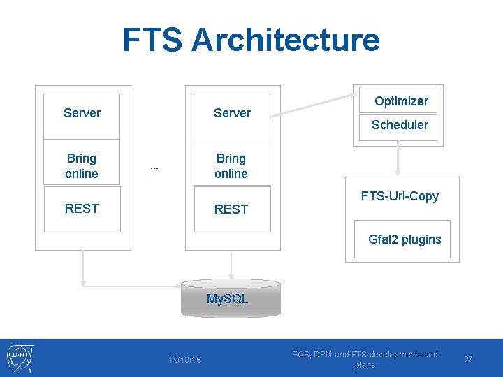 FTS Architecture Server Bring online Server Optimizer Scheduler Bring online … REST FTS-Url-Copy Gfal