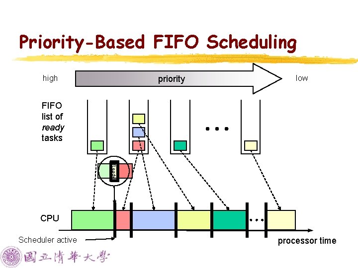 Priority-Based FIFO Scheduling priority high low FIFO list of ready tasks Ready CPU Scheduler Priority-Based FIFO Scheduling priority high low FIFO list of ready tasks Ready CPU Scheduler