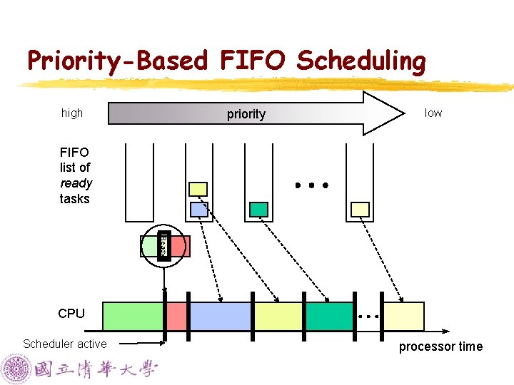 Priority-Based FIFO Scheduling priority high low FIFO list of ready tasks Ready CPU Scheduler Priority-Based FIFO Scheduling priority high low FIFO list of ready tasks Ready CPU Scheduler