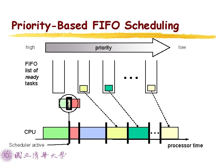 Priority-Based FIFO Scheduling priority high low FIFO list of ready tasks Ready CPU Scheduler Priority-Based FIFO Scheduling priority high low FIFO list of ready tasks Ready CPU Scheduler