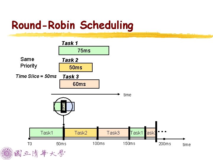 Round-Robin Scheduling Task 1 75 ms Same Priority Task 2 50 ms Time Slice Round-Robin Scheduling Task 1 75 ms Same Priority Task 2 50 ms Time Slice
