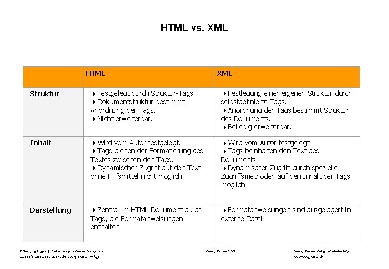 HTML vs. XML HTML XML Struktur Festgelegt durch Struktur-Tags. Dokumentstruktur bestimmt Anordnung der Tags.