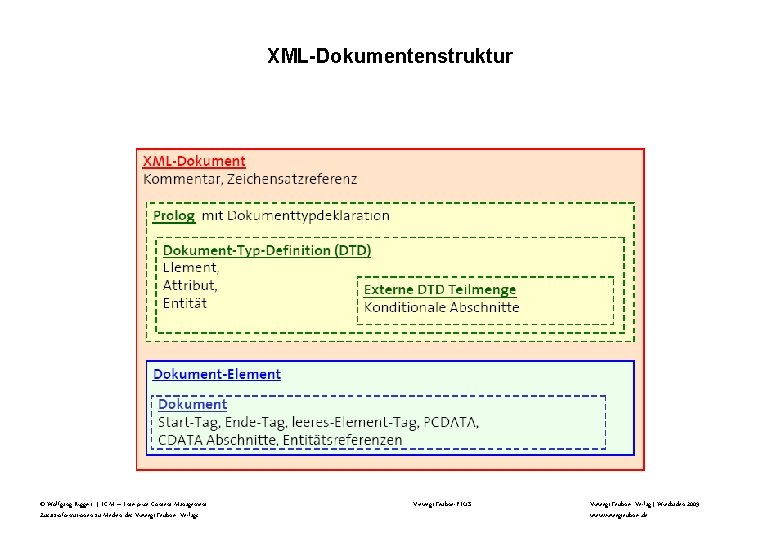 XML-Dokumentenstruktur © Wolfgang Riggert | ECM – Enterprise Content Management Zusatzinformationen zu Medien des