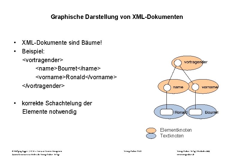 Graphische Darstellung von XML-Dokumenten • XML-Dokumente sind Bäume! • Beispiel: <vortragender> <name>Bourret</name> <vorname>Ronald</vorname> </vortragender>