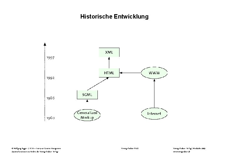 Historische Entwicklung © Wolfgang Riggert | ECM – Enterprise Content Management Zusatzinformationen zu Medien