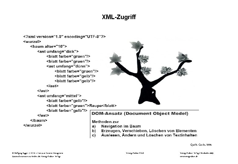 XML-Zugriff Quelle: Gorke, 2006 © Wolfgang Riggert | ECM – Enterprise Content Management Zusatzinformationen