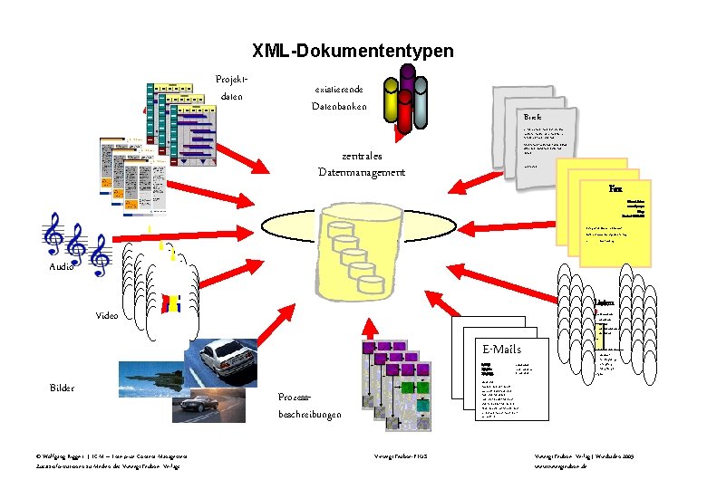 XML-Dokumententypen Projektdaten existierende Datenbanken Briefe kj flsjd kjs lskjlkj lskjd lksjl fslk jdlksj fksjdlkjlkjf