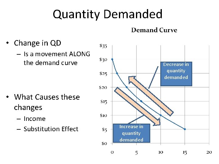 Quantity Demanded • Change in QD – Is a movement ALONG the demand curve