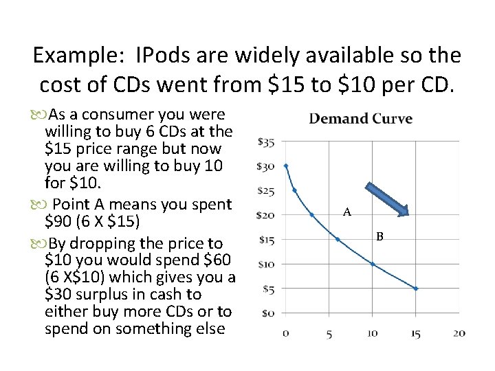 Example: IPods are widely available so the cost of CDs went from $15 to