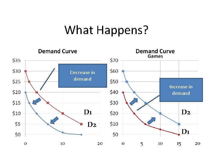 What Happens? Decrease in demand Increase in demand D 1 D 2 D 1