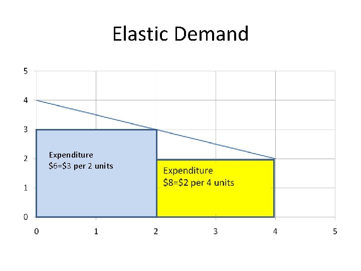 Elastic Demand Expenditure $6=$3 per 2 units 