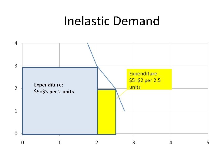 Inelastic Demand Expenditure: $6=$3 per 2 units 
