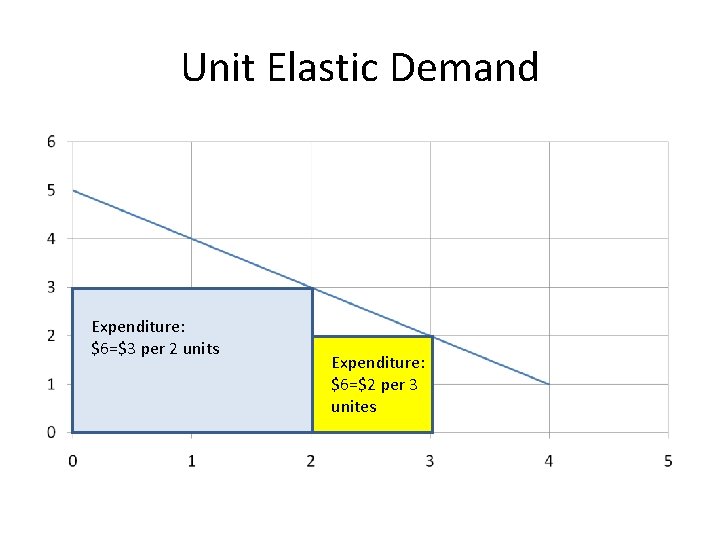 Unit Elastic Demand Expenditure: $6=$3 per 2 units Expenditure: $6=$2 per 3 unites 