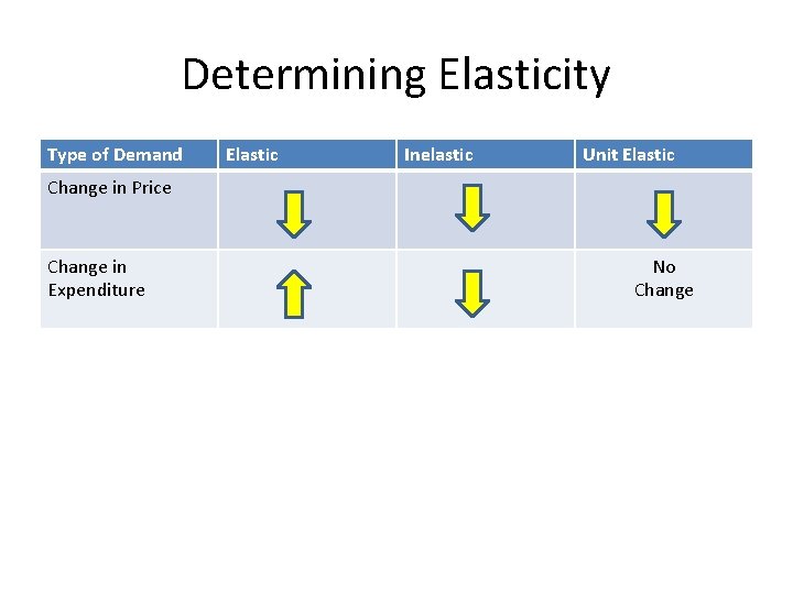 Determining Elasticity Type of Demand Elastic Inelastic Unit Elastic Change in Price Change in