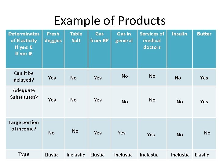 Example of Products Determinates Fresh of Elasticity Veggies If yes: E If no: IE