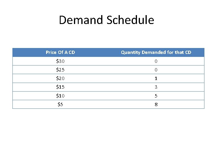 Demand Schedule Price Of A CD Quantity Demanded for that CD $30 0 $25