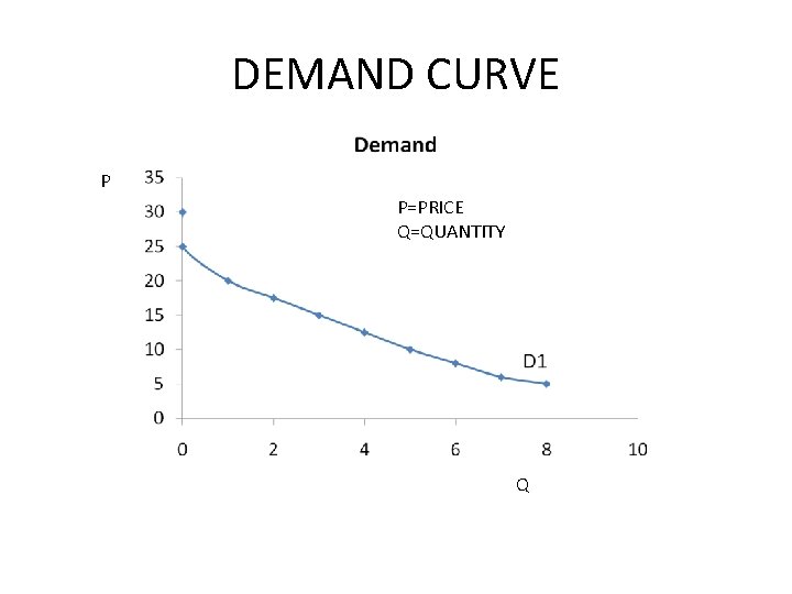 DEMAND CURVE P P=PRICE Q=QUANTITY Q 