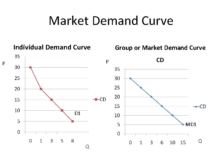 Market Demand Curve Individual Demand Curve Group or Market Demand Curve P P D