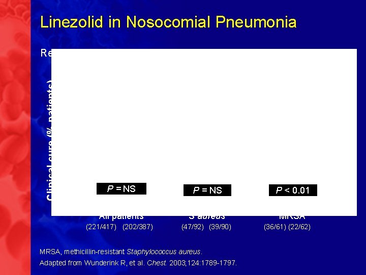 Linezolid in Nosocomial Pneumonia Clinical cure (% patients) Retrospective analysis of 2 randomized, double-blind