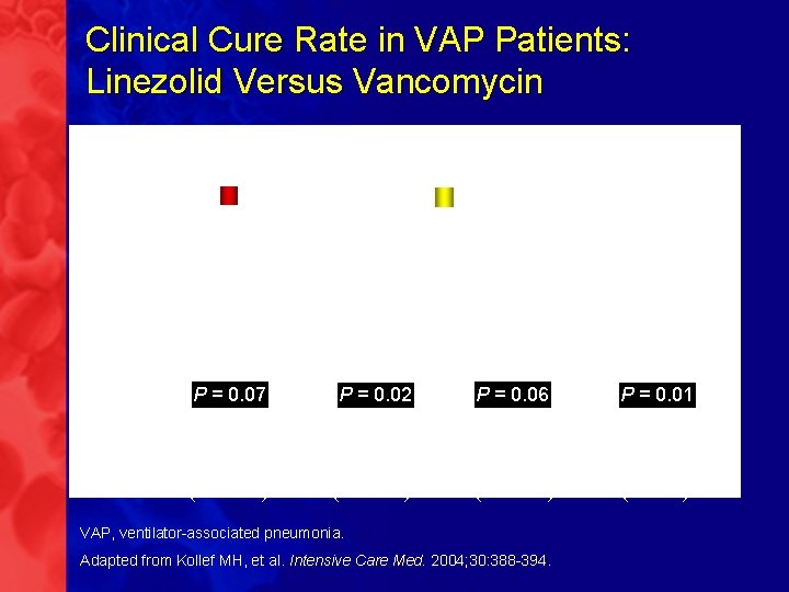 Clinical Cure Rate in VAP Patients: Linezolid Versus Vancomycin Retrospective analysis of 2 randomized,