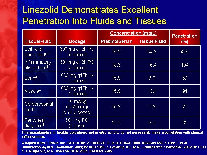 Linezolid Demonstrates Excellent Penetration Into Fluids and Tissues Concentration (mg/L) Tissue/Fluid Dosage Plasma/Serum Tissue/Fluid