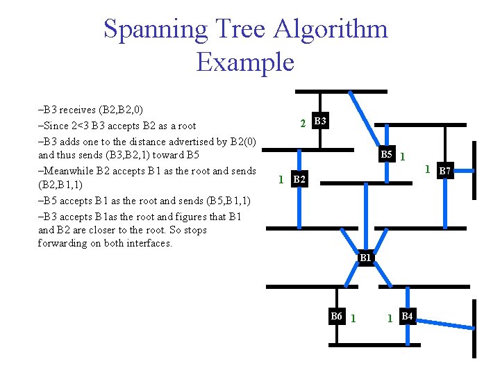 Spanning Tree Algorithm Example –B 3 receives (B 2, 0) –Since 2<3 B 3