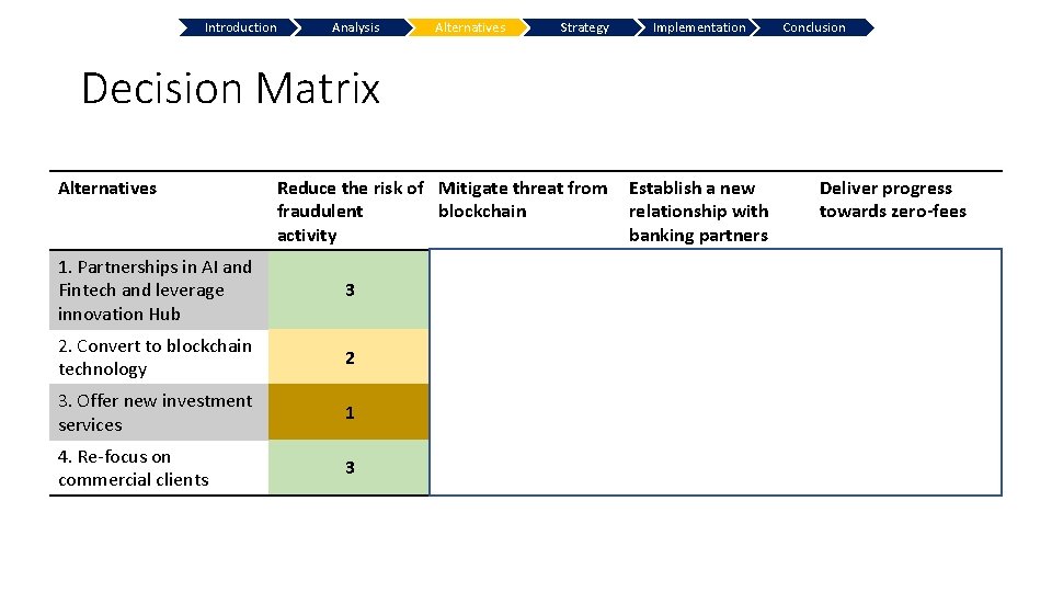 Introduction Analysis Alternatives Strategy Implementation Conclusion Decision Matrix Alternatives Reduce the risk of Mitigate