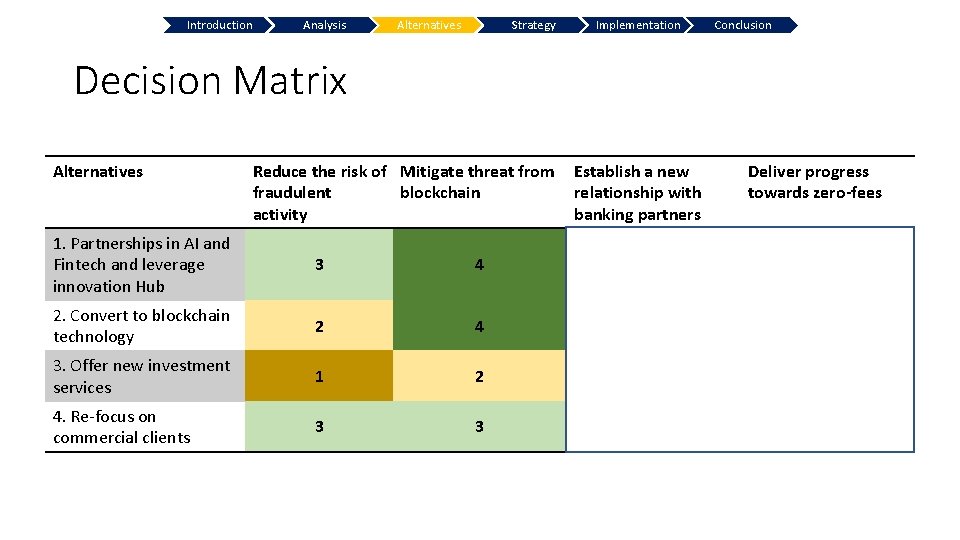 Introduction Analysis Alternatives Strategy Implementation Conclusion Decision Matrix Alternatives Reduce the risk of Mitigate