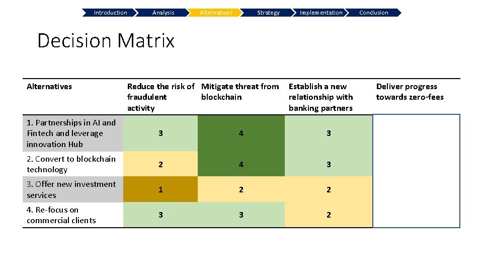 Introduction Analysis Alternatives Strategy Implementation Conclusion Decision Matrix Alternatives Reduce the risk of Mitigate