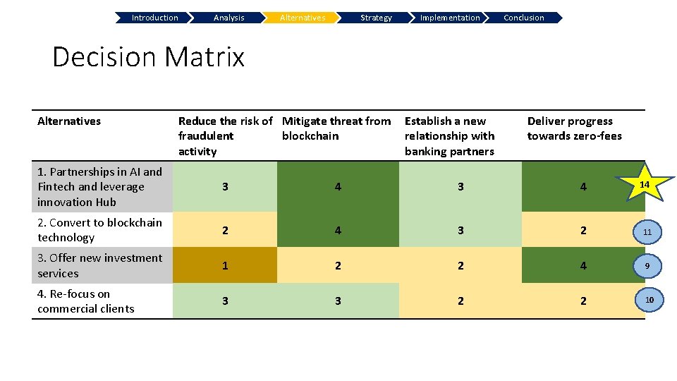 Introduction Analysis Alternatives Strategy Implementation Conclusion Decision Matrix Alternatives Reduce the risk of Mitigate