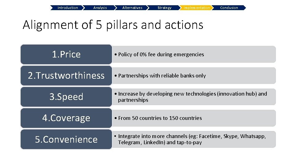 Introduction Analysis Alternatives Strategy Implementation Conclusion Alignment of 5 pillars and actions 1. Price