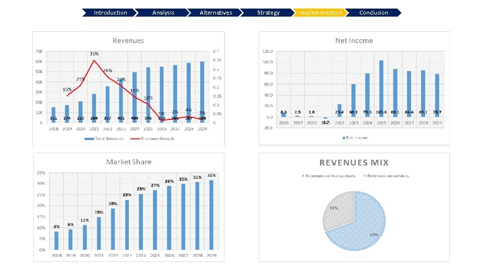 Introduction Analysis Alternatives Strategy Implementation Conclusion 