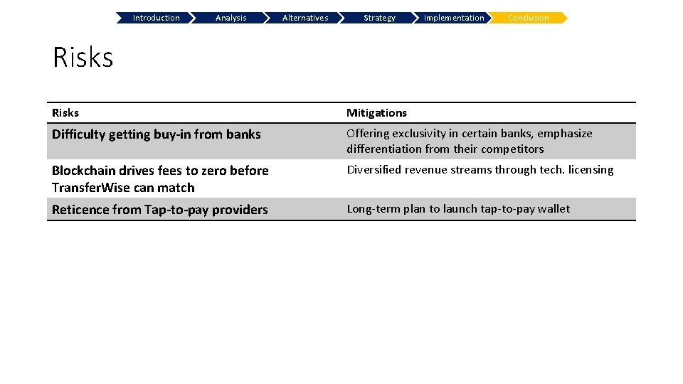 Introduction Analysis Alternatives Strategy Implementation Conclusion Risks Mitigations Difficulty getting buy-in from banks Offering