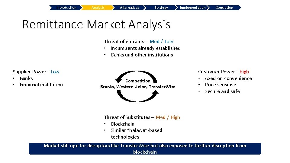 Introduction Analysis Alternatives Strategy Implementation Conclusion Remittance Market Analysis Threat of entrants – Med