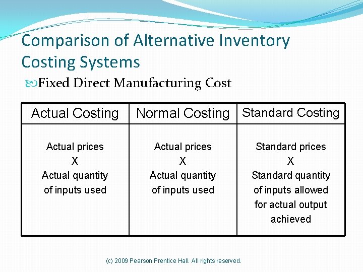 Comparison of Alternative Inventory Costing Systems Fixed Direct Manufacturing Cost Actual Costing Actual prices