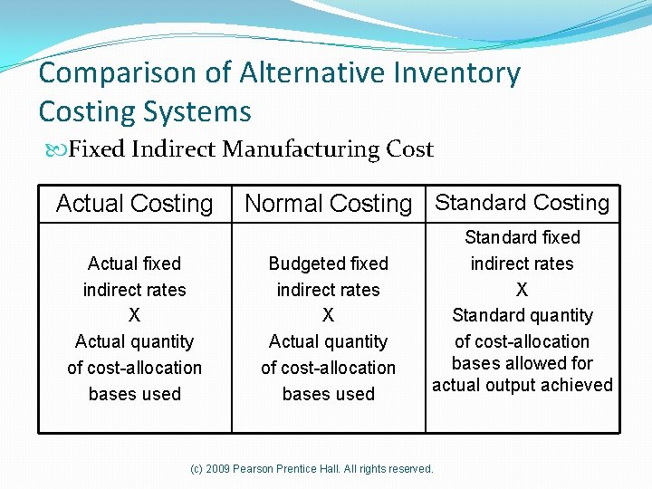 Comparison of Alternative Inventory Costing Systems Fixed Indirect Manufacturing Cost Actual Costing Actual fixed