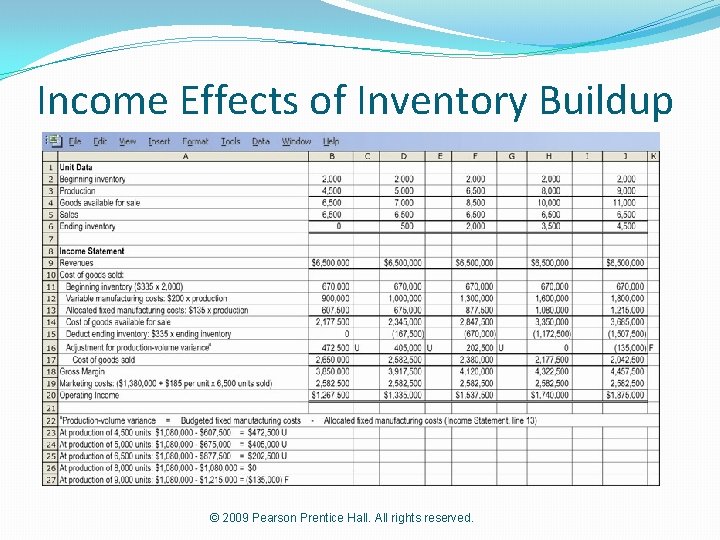 Income Effects of Inventory Buildup © 2009 Pearson Prentice Hall. All rights reserved. 