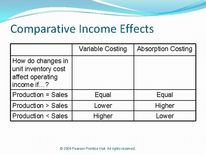 Comparative Income Effects Variable Costing Absorption Costing Production = Sales Equal Production > Sales