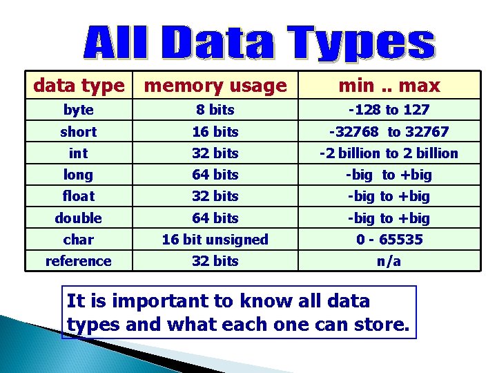 data type memory usage min. . max byte 8 bits -128 to 127 short data type memory usage min. . max byte 8 bits -128 to 127 short
